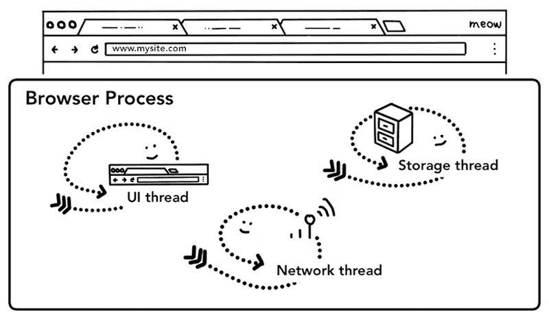 출처: https://developer.chrome.com/blog/inside-browser-part2/