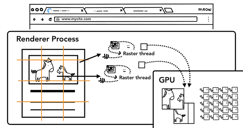 출처: https://developer.chrome.com/blog/inside-browser-part3/